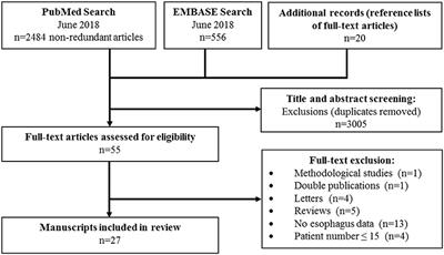 The Impact of Goiter and Thyroid Surgery on Goiter Related Esophageal Dysfunction. A Systematic Review